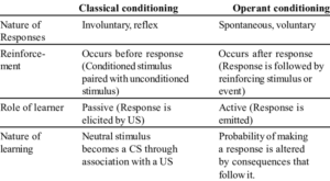 Classical vs Operant Conditioning